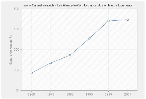 Les Alluets-le-Roi : Evolution du nombre de logements